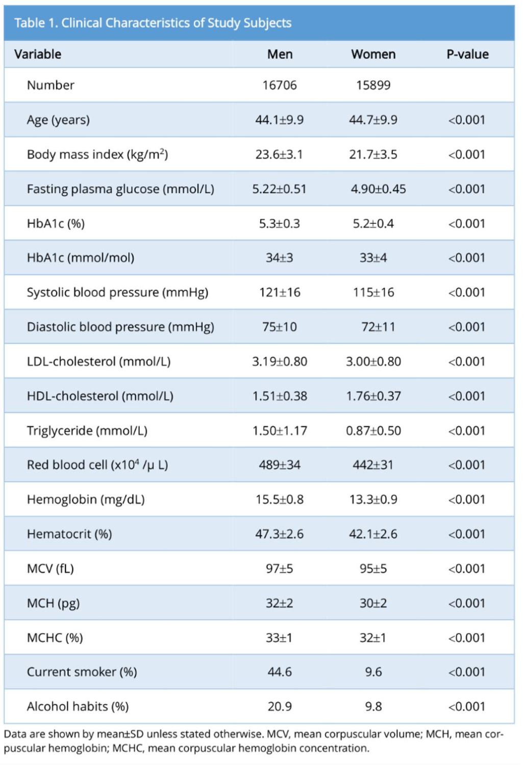 Effect Of Hemoglobin Levels And Sex On Hba1c Levels Among Japanese Population Scitemed 4804